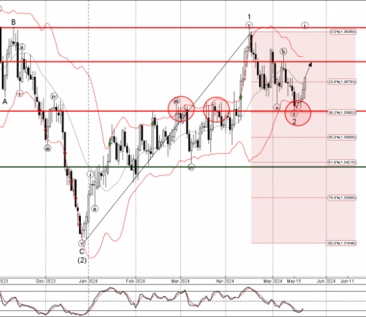 Phân tích sóng USDCAD 23/5-Fxpro Phân tích sóng USDCAD 23/5