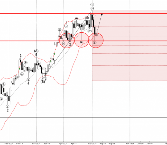 Phân tích sóng USDCHF 8/5-FXpro