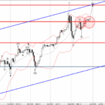 Phân tích sóng USDJPY 30/5-FXpro Phân tích sóng usdjpy 30/5