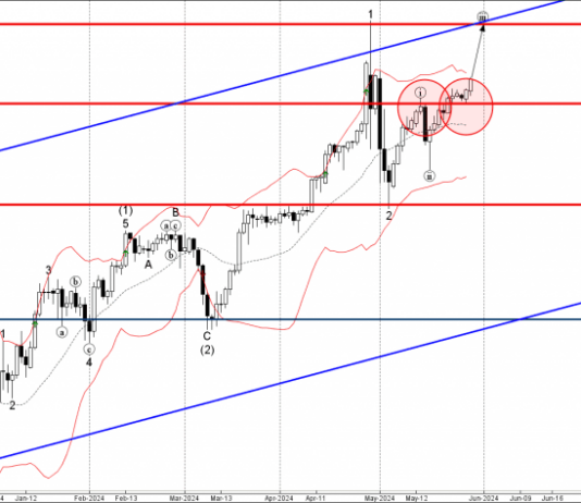 Phân tích sóng USDJPY 30/5-FXpro Phân tích sóng usdjpy 30/5
