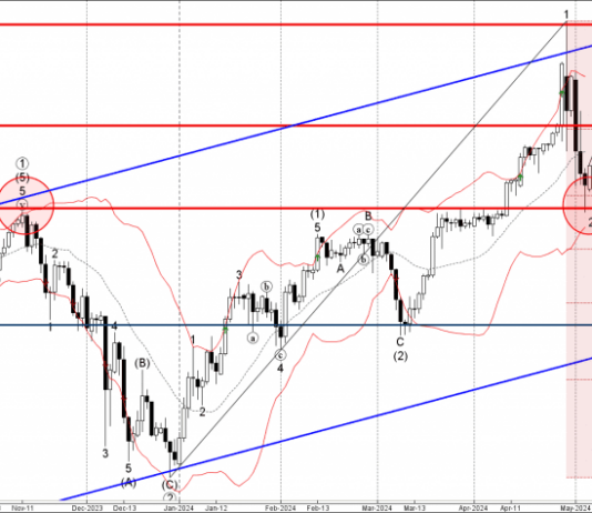 Phân tích sóng USDJPY 7/5-FXPRO Phân tích sóng USDJPY 7/5