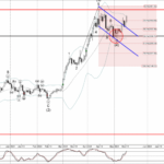 Phân tích Sóng Vàng 16/5-FXpro Phân tích sóng Vàng 16/5