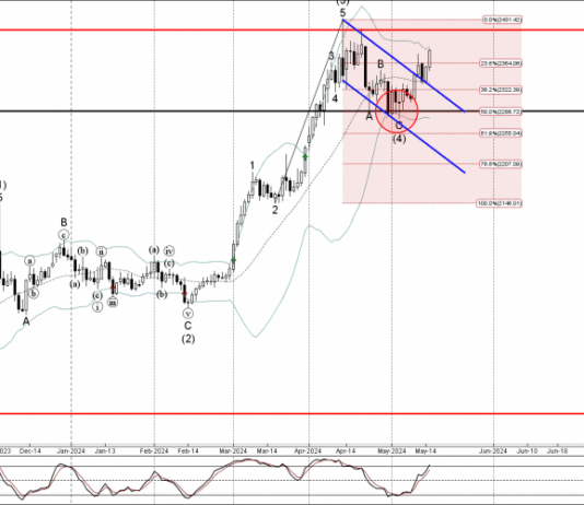 Phân tích Sóng Vàng 16/5-FXpro Phân tích sóng Vàng 16/5