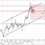 Phân tích Sóng Vàng 7/5-FXpro Phân tích sóng Vàng 7/5