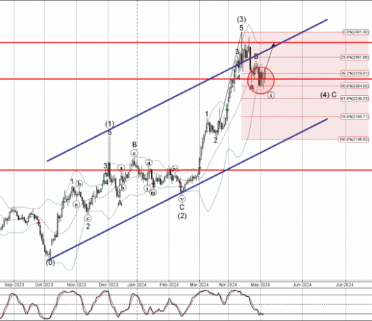 Phân tích Sóng Vàng 7/5-FXpro Phân tích sóng Vàng 7/5