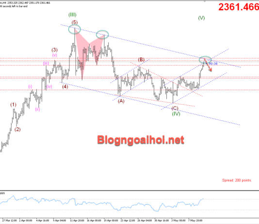 Phân tích Vàng 10/5- Vàng di chuyển trong kênh giá tăng Vàng 10/5- Biên trên kênh giảm