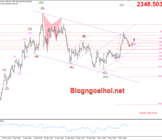 Phân tích Vàng 13/5- Dữ liệu kinh tế mỹ yếu hơn kỳ vọng Vàng 13/5- Hỗ trợ tăng fib 50%