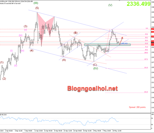 Phân tích Vàng 14/5- Chờ dữ liệu Chỉ số giá sản xuất và FED phát biểu Vàng 14/5-Kênh giá tăng