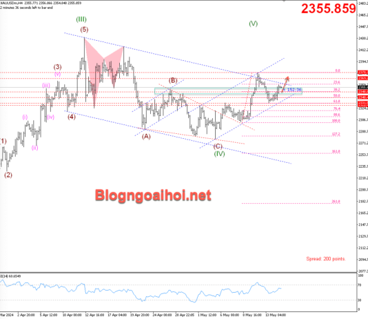 Phân tích Vàng 15/5-Tập trung vào dữ liệu CPI và bán lẻ Hoa Kỳ Vàng 15/5-Hỗ trợ tăng