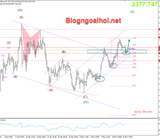 Phân tích Vàng 17/5- Vàng giảm trở lại sau đà tăng mạnh Vàng 17/5-Trendline hỗ trợ tăng