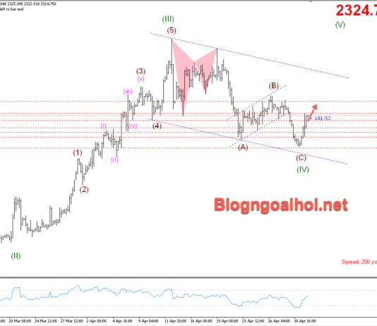 Phân tích Vàng 2/5- Vàng tăng sau quyết định lãi suất của FED Vàng 2/5- Vàng tăng