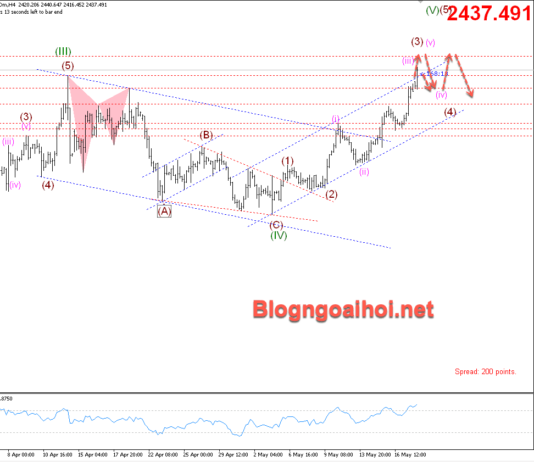 Phân tích Vàng 20/5- Vàng tăng vượt đỉnh cũ Vàng 20/5- Tăng vượt đỉnh cũ