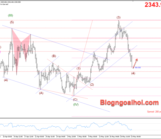 Phân tích Vàng 23/5-Nhiều dữ liệu kinh tế cần chú ý Vàng 23/5-Hỗ trợ Fib 61.8%