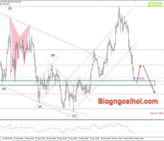 Phân tích Vàng 24/5- Dữ liệu mạnh mẽ gây áp lực giảm lên vàng Vàng 24/5- Vàng giảm mạnh