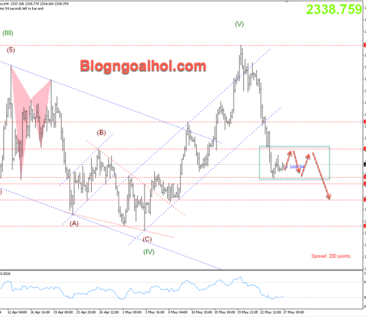 Phân tích Vàng 27/5- Vàng chịu áp lực suy giảm Vàng 27/5-Vàng chịu áp lực suy giảm