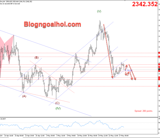 Phân tích Vàng 28/5- Chờ đợi dữ liệu niềm tin của người tiêu dùng Vàng 28/5- mô hình cờ giảm