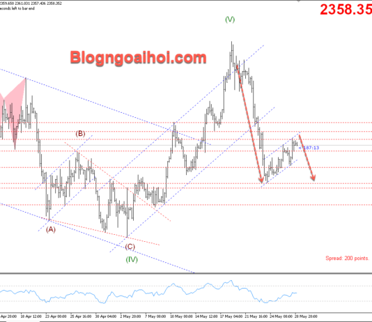 Phân tích Vàng 29/5- FED diều hâu hạn chế đà tăng của Vàng Vàng 29/5- Mô hình cờ giảm