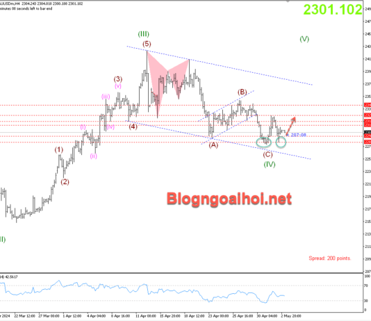 Phân tích Vàng 3/5- Tập trung vào bảng lương phi nông nghiệp Vàng 3/5- mô hình 2 đáy