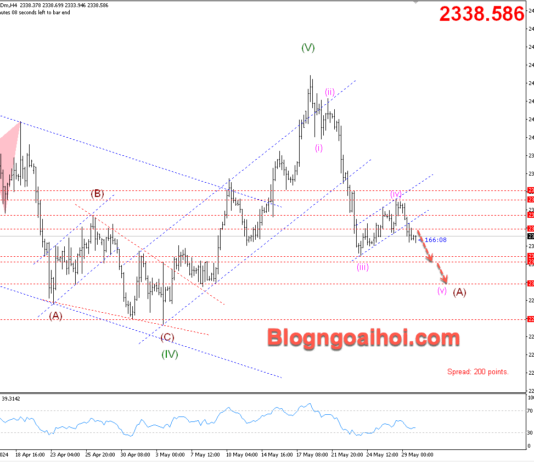 Phân tích Vàng 30/5- Nhiều dữ liệu kinh tế cần chú ý Vàng 30/5- Suy giảm