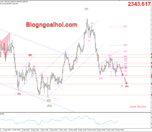 Phân tích Vàng 31/5-Tập trung vào dữ liệu Core PCE Vàng 31/5-Suy giảm