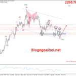 Phân tích Vàng 6/5- Canh mua sau dữ liệu Nonfarm yếu Vàng 6/5- Mô hình nêm giảm