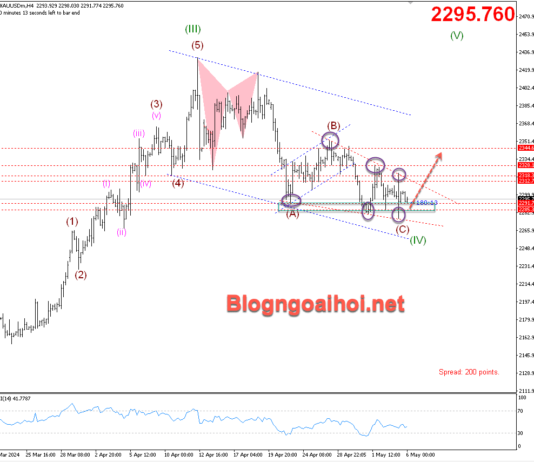 Phân tích Vàng 6/5- Canh mua sau dữ liệu Nonfarm yếu Vàng 6/5- Mô hình nêm giảm