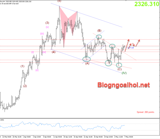 Phân tích Vàng 7/5-Phá vỡ mô hình nêm giảm Vàng 7/5-Phá vỡ mô hình nêm giảm