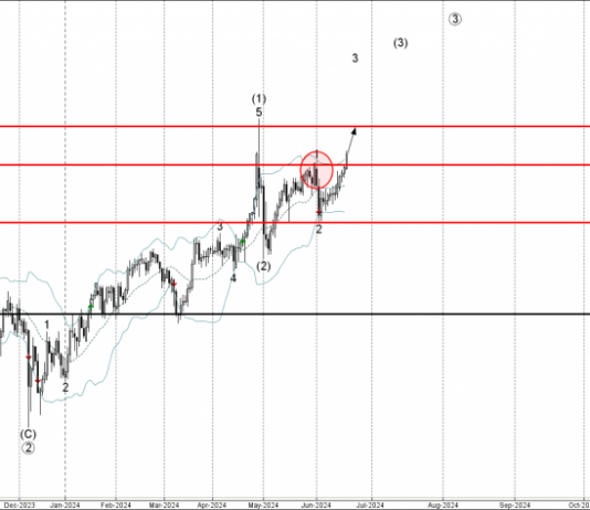 Phân tích sóng CADJPY 21/6-Fxpro Phân tích sóng CADJPY 21/6