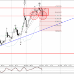 Phân tích sóng AUDJPY 6/6-Fxpro Phân tích sóng AUDJPY 6/6