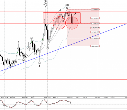 Phân tích sóng AUDJPY 6/6-Fxpro Phân tích sóng AUDJPY 6/6