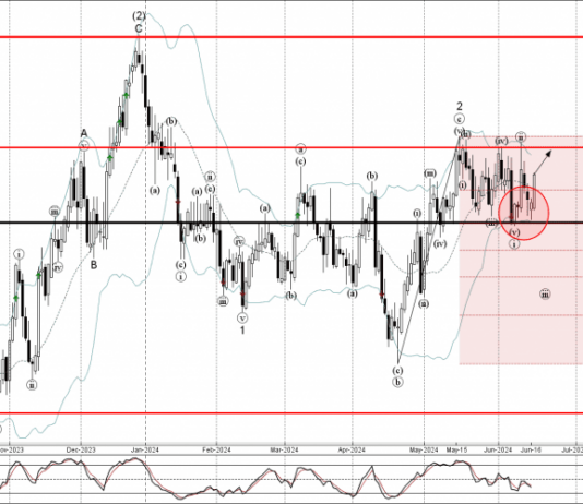 Phân tích sóng AUDUSD 19/6-Fxpro Phân tích sóng AUDUSD 19/6