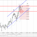 Phân tích Sóng Bạc 4/6-Fxpro Phân tích sóng bạc 4/6