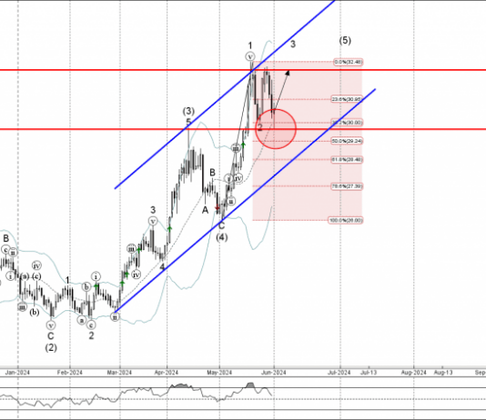 Phân tích Sóng Bạc 4/6-Fxpro Phân tích sóng bạc 4/6