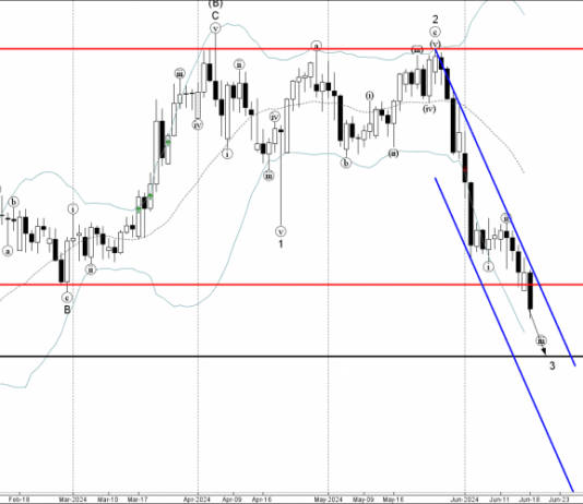 Phân tích sóng CADCHF 19/6-Fxpro Phân tích sóng CADCHF 19/6