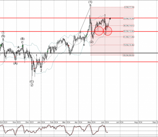 Phân tích sóng CADJPY 12/6-Fxpro Phân tích sóng CADJPY 12/6