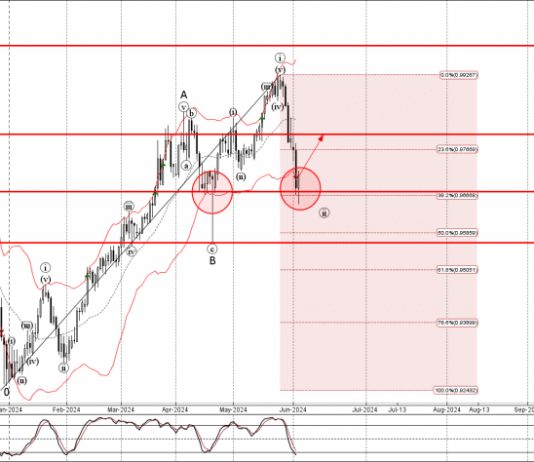Phân tích sóng EURCHF 6/6-Fxpro Phân tích sóng EURCHF 6/6