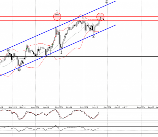 Phân tích sóng EURJPY 25/6-Fxpro Phân tích sóng EURJPY 25/6