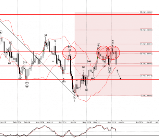 Phân tích sóng EURUSD 11/6-Fxpro Phân tích sóng EURUSD 11/6