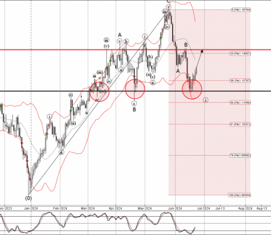 Phân tích sóng GBPCHF 26/6-Fxpro Phân tích sóng GBPCHF 26/6