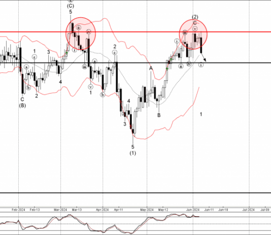 Phân tích sóng GBPUSD 10/6-Fxpro Phân tích sóng GBPUSD 10/6