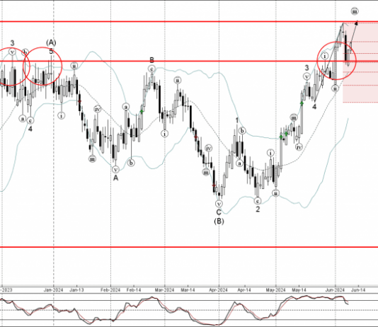Phân tích sóng NZDCAD 12/6-Fxpro Phân tích sóng NZDCAD 12/6