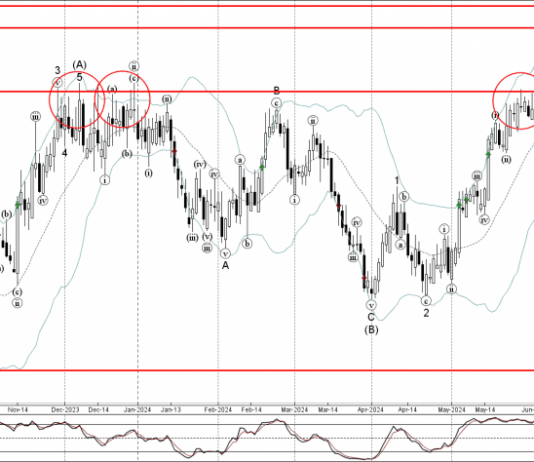Phân tích sóng NZDCAD 5/6-Fxpro Phân tích sóng NZDCAD 5/6