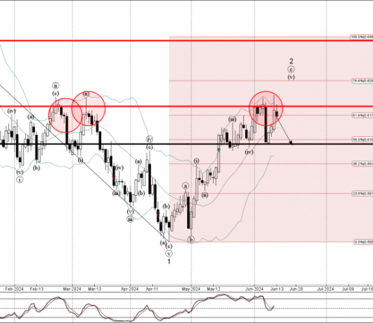 Phân tích sóng NZDUSD 14/6-Fxpro Phân tích sóng NZDUSD 14/6