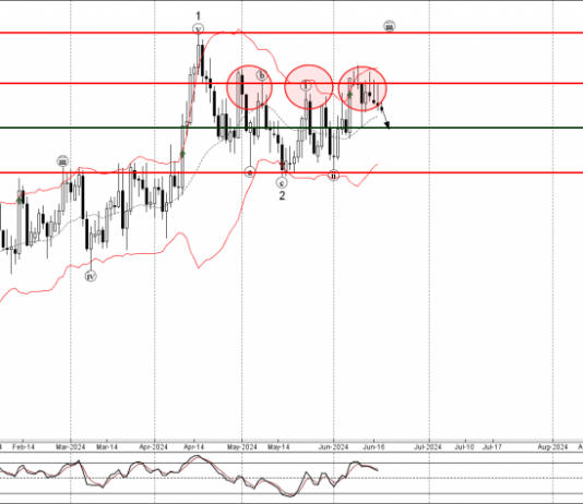 Phân tích sóng USDCAD 20/6-Fxpro Phân tích sóng USDCAD 20/6