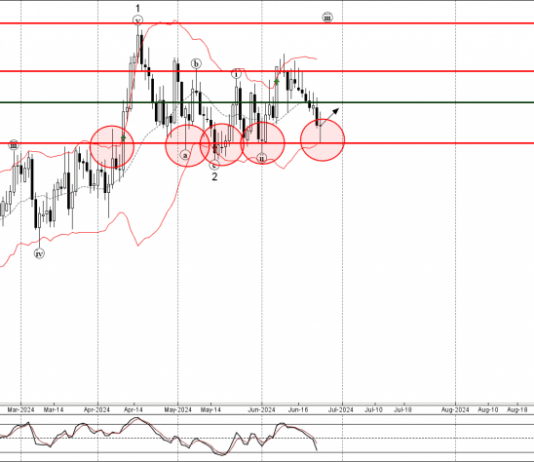 Phân tích sóng USDCAD 26/6-Fxpro Phân tích sóng USDCAD 26/6
