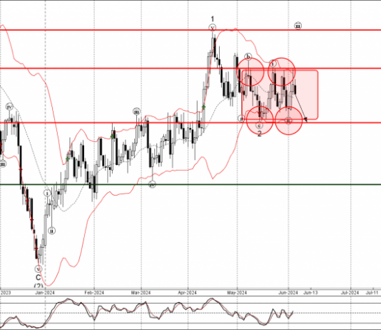 Phân tích sóng USDCAD 7/6-Fxpro Phân tích sóng USDCAD 7/6