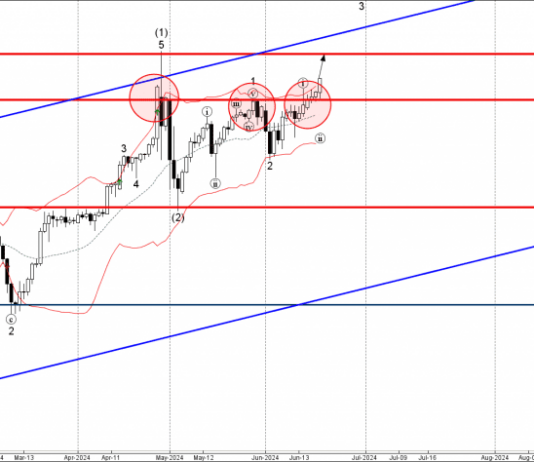 Phân tích sóng USDJPY 21/6-Fxpro Phân tích sóng USDJPY 21/6