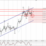 Phân tích Sóng Vàng 11/6-Fxpro phân tích sóng vàng 11/6