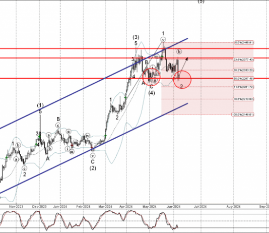 Phân tích Sóng Vàng 11/6-Fxpro phân tích sóng vàng 11/6