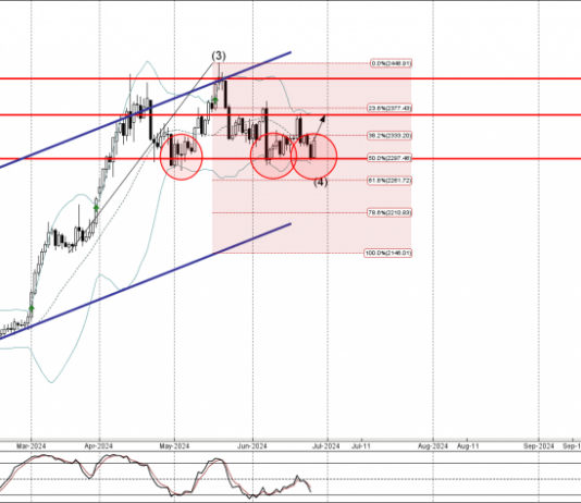 Phân tích Sóng Vàng 28/6-Fxpro Phân tích sóng vàng 28/6